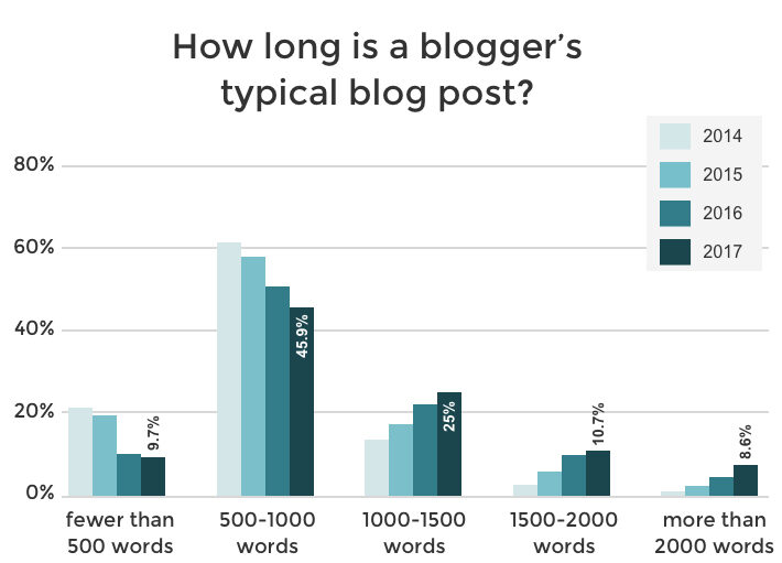 Is blogging dead in 2022?